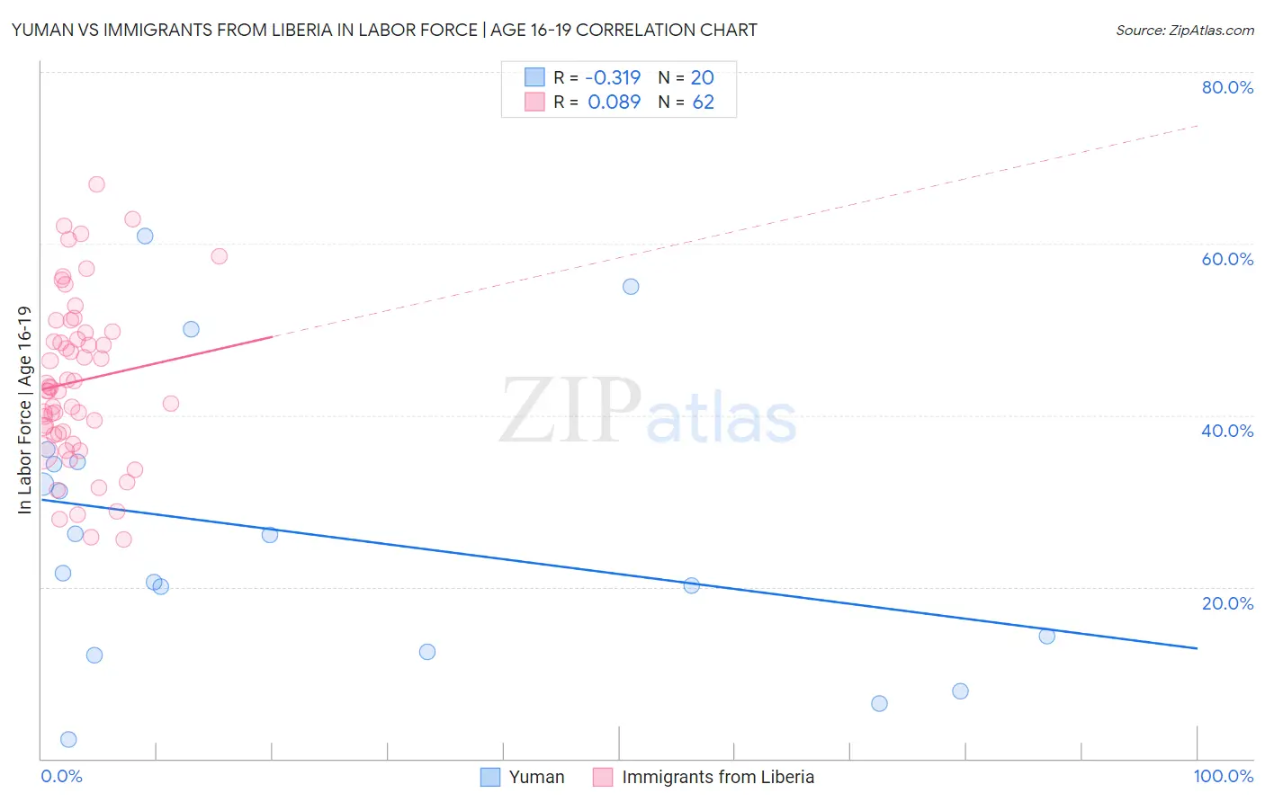 Yuman vs Immigrants from Liberia In Labor Force | Age 16-19