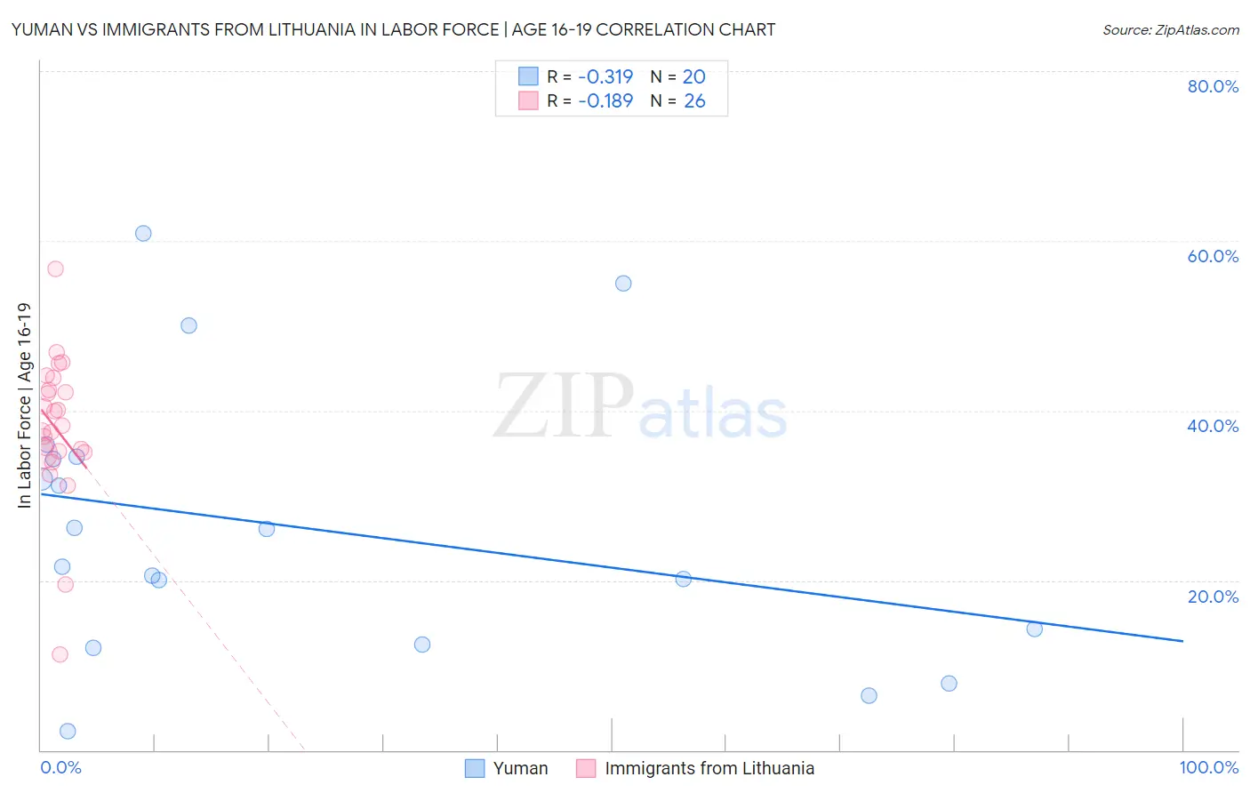 Yuman vs Immigrants from Lithuania In Labor Force | Age 16-19