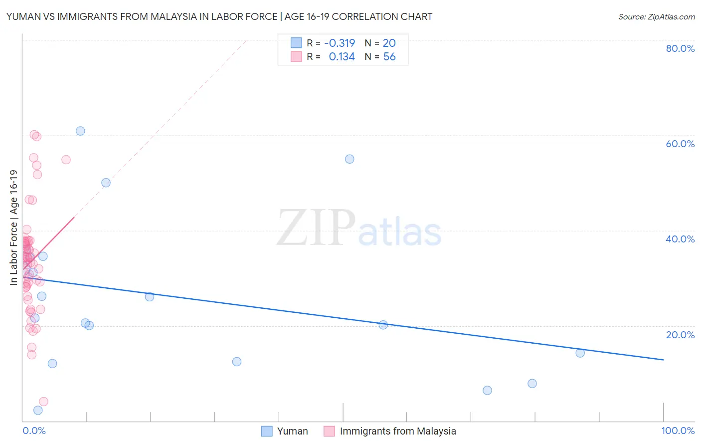 Yuman vs Immigrants from Malaysia In Labor Force | Age 16-19