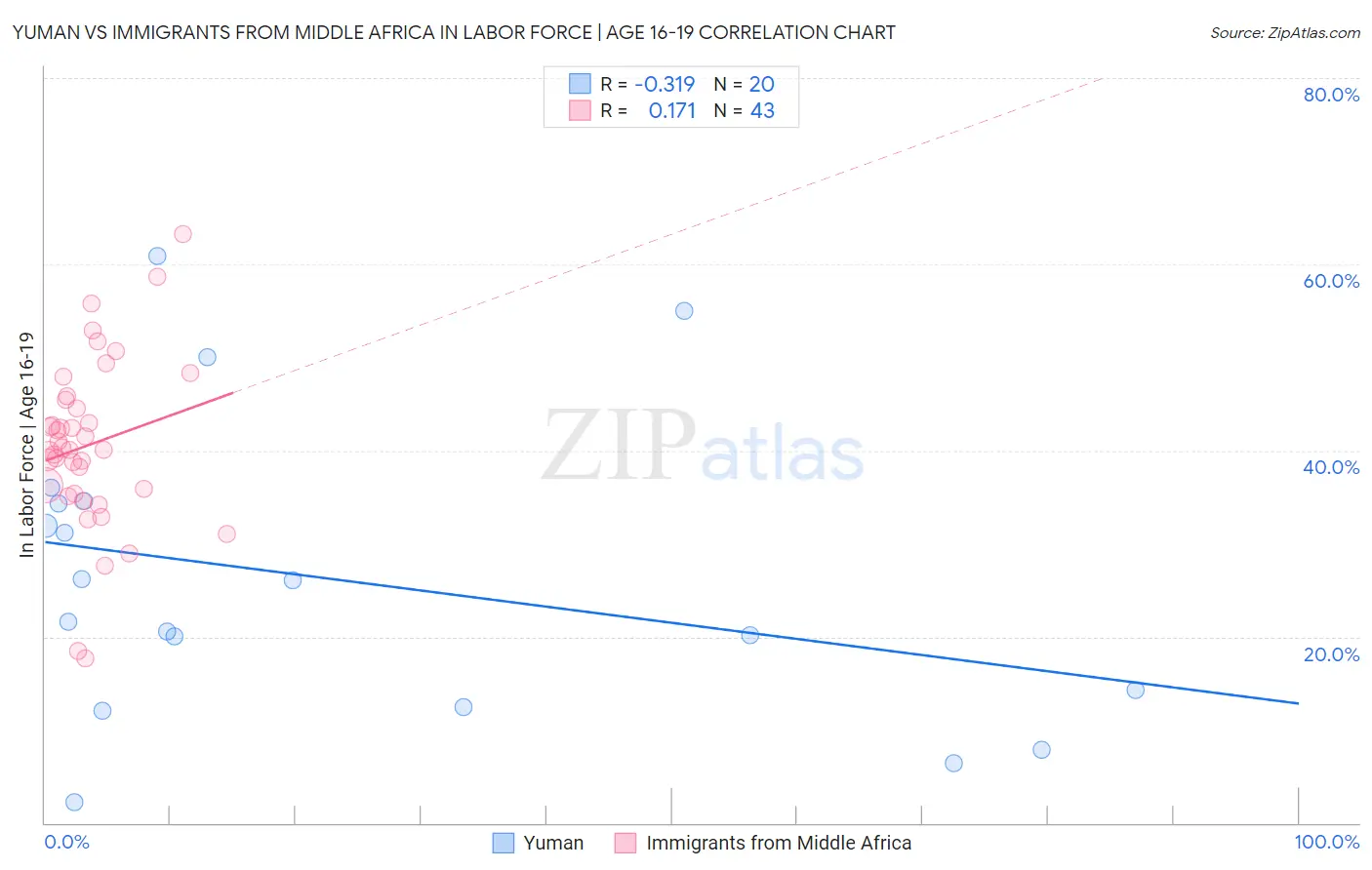 Yuman vs Immigrants from Middle Africa In Labor Force | Age 16-19