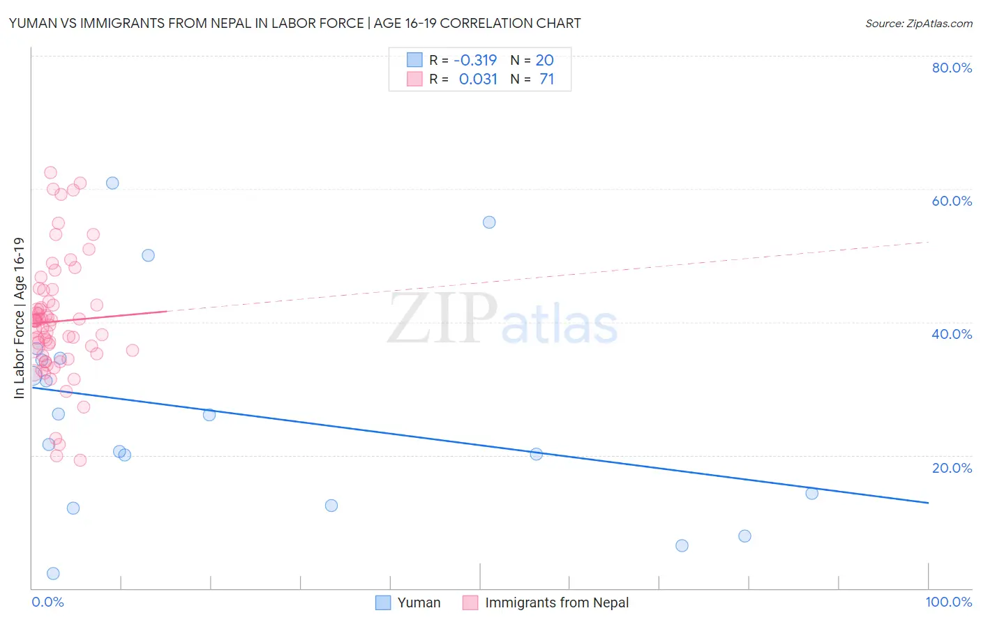 Yuman vs Immigrants from Nepal In Labor Force | Age 16-19