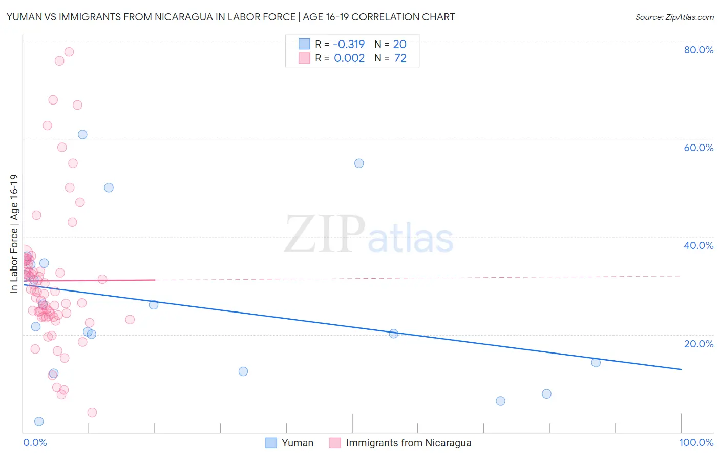 Yuman vs Immigrants from Nicaragua In Labor Force | Age 16-19