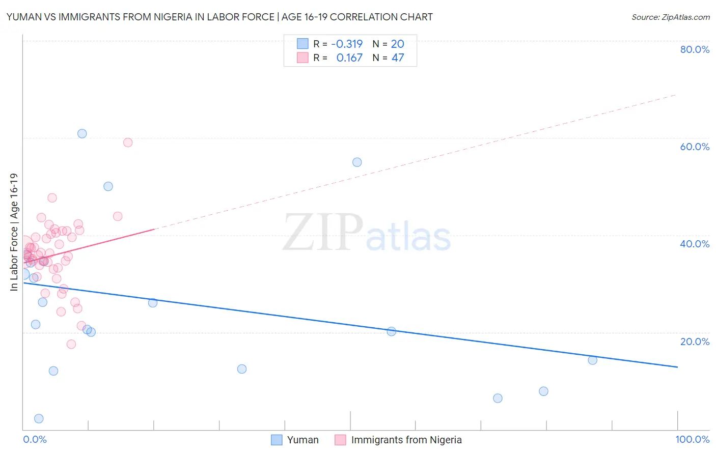 Yuman vs Immigrants from Nigeria In Labor Force | Age 16-19