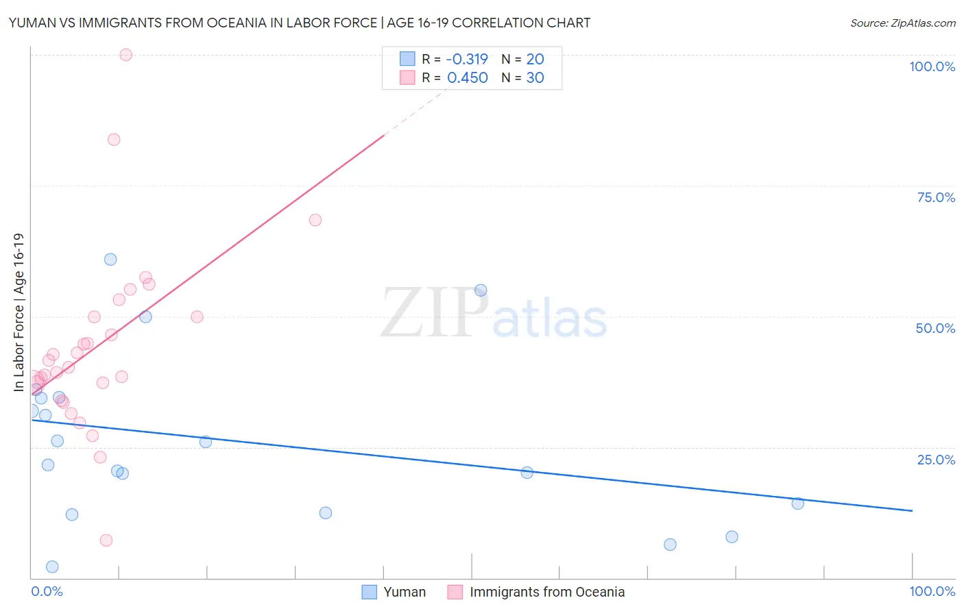 Yuman vs Immigrants from Oceania In Labor Force | Age 16-19