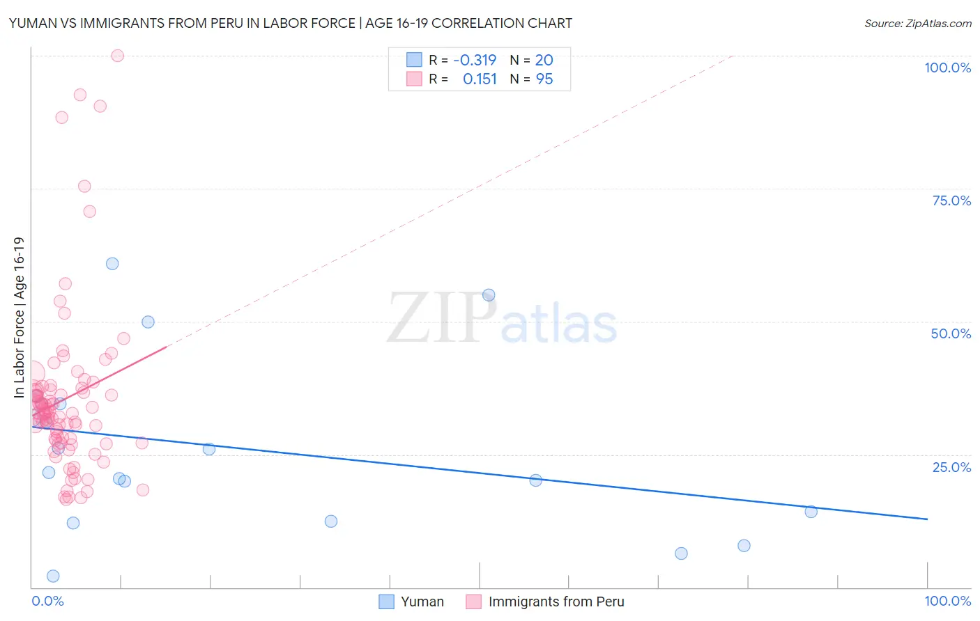 Yuman vs Immigrants from Peru In Labor Force | Age 16-19