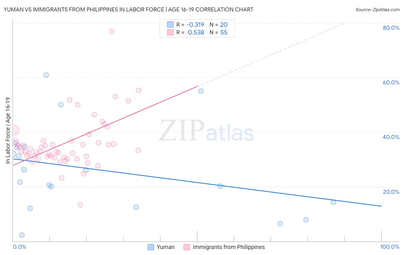 Yuman vs Immigrants from Philippines In Labor Force | Age 16-19