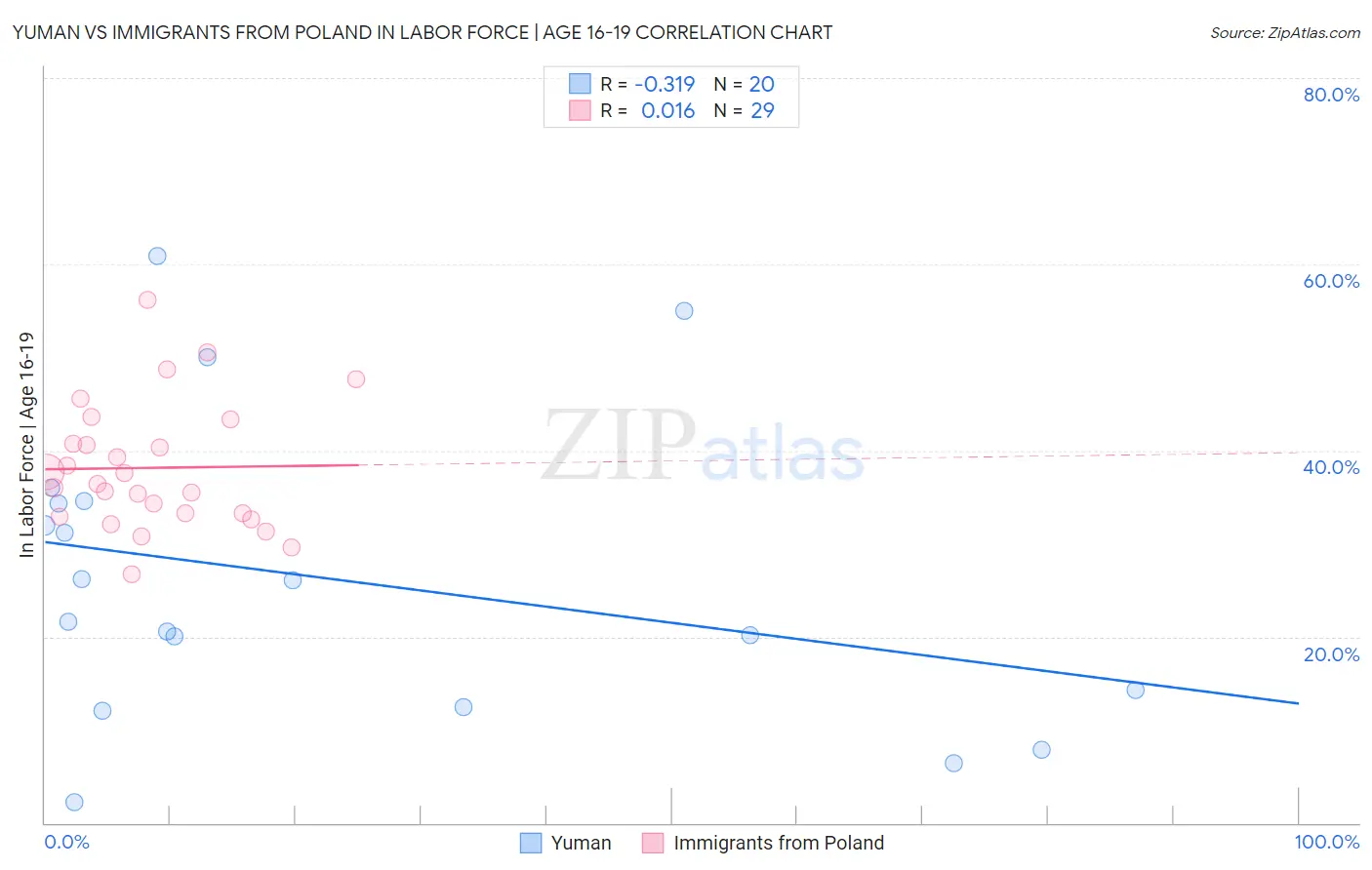 Yuman vs Immigrants from Poland In Labor Force | Age 16-19