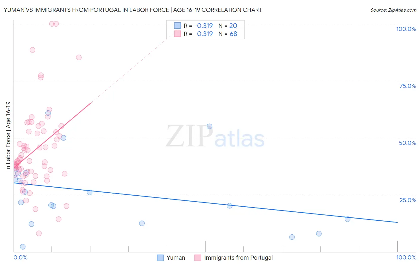 Yuman vs Immigrants from Portugal In Labor Force | Age 16-19