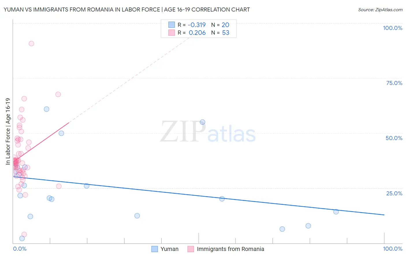 Yuman vs Immigrants from Romania In Labor Force | Age 16-19