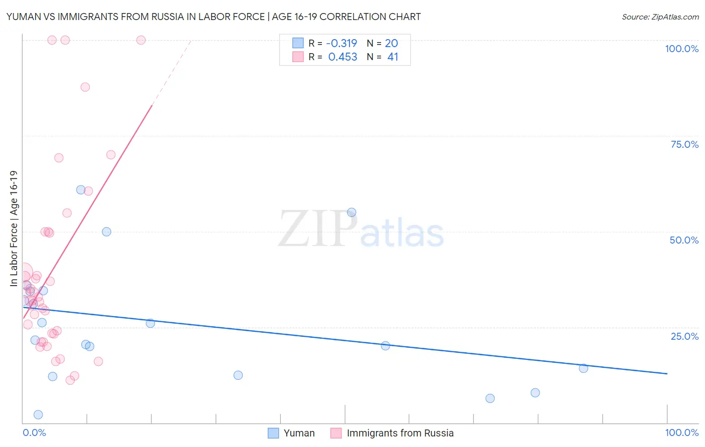 Yuman vs Immigrants from Russia In Labor Force | Age 16-19