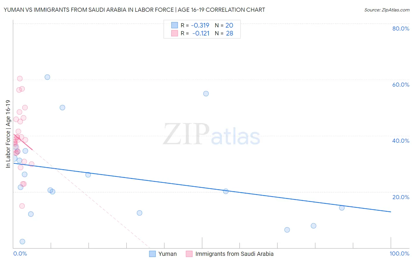 Yuman vs Immigrants from Saudi Arabia In Labor Force | Age 16-19