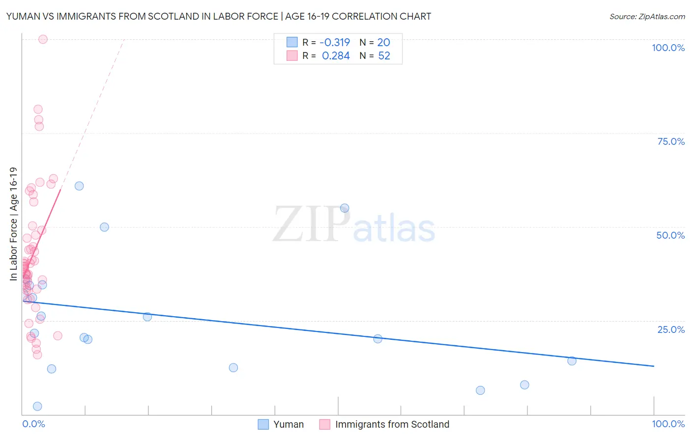 Yuman vs Immigrants from Scotland In Labor Force | Age 16-19