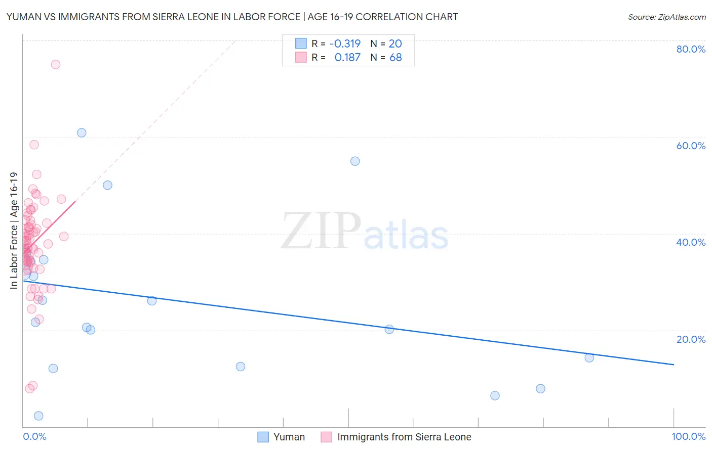 Yuman vs Immigrants from Sierra Leone In Labor Force | Age 16-19