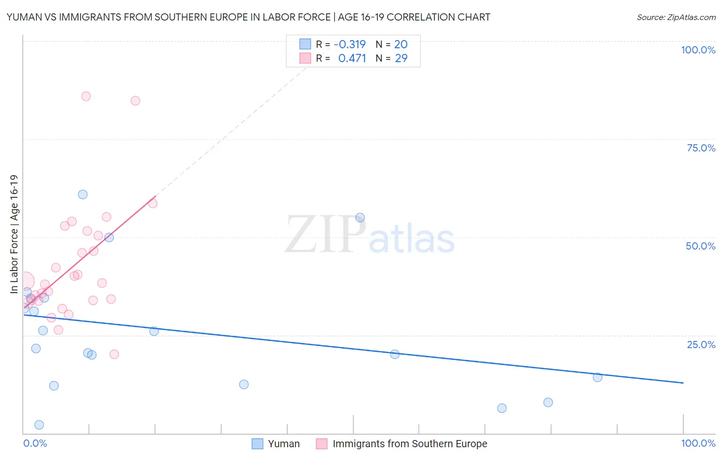 Yuman vs Immigrants from Southern Europe In Labor Force | Age 16-19