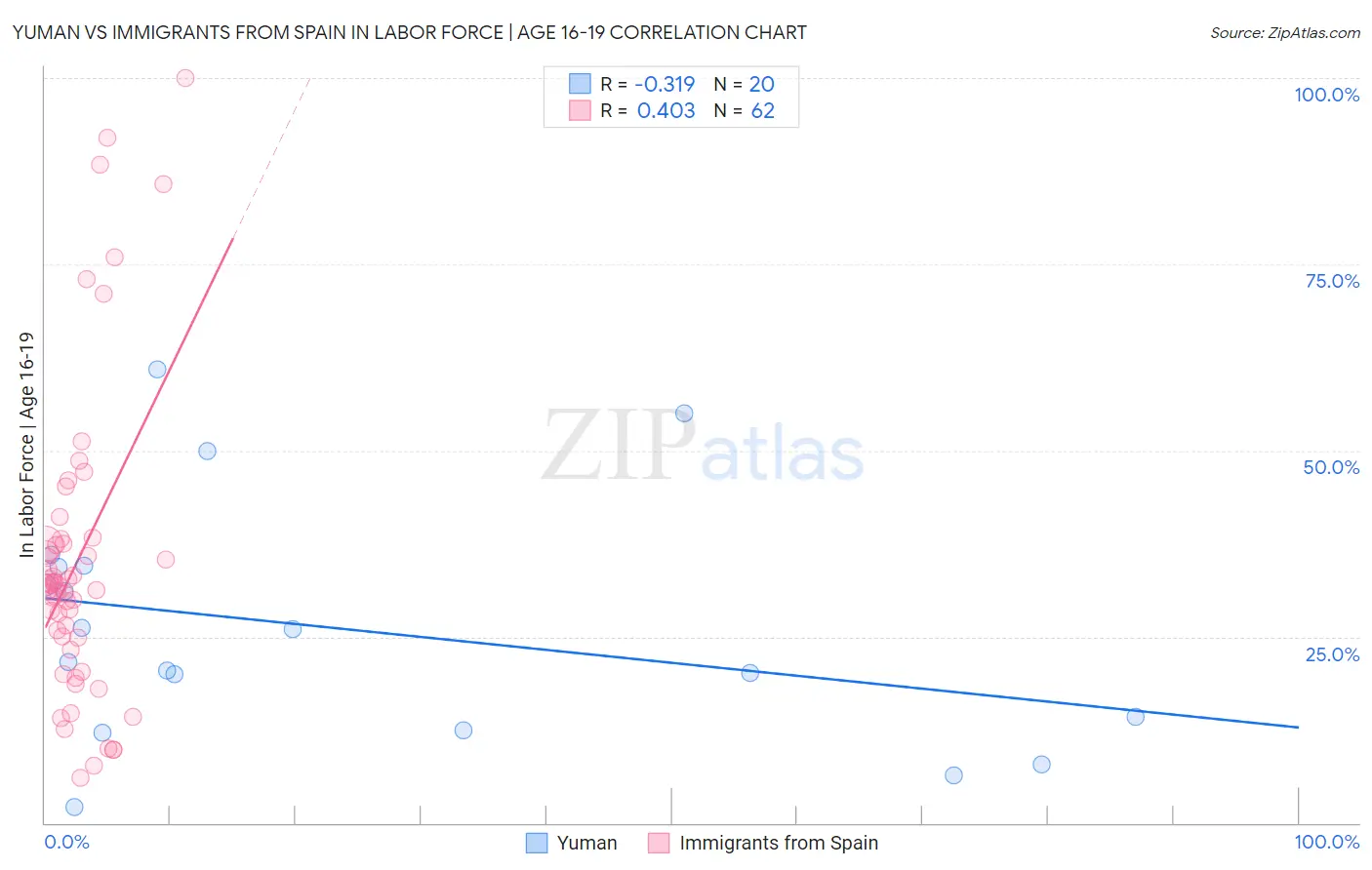 Yuman vs Immigrants from Spain In Labor Force | Age 16-19