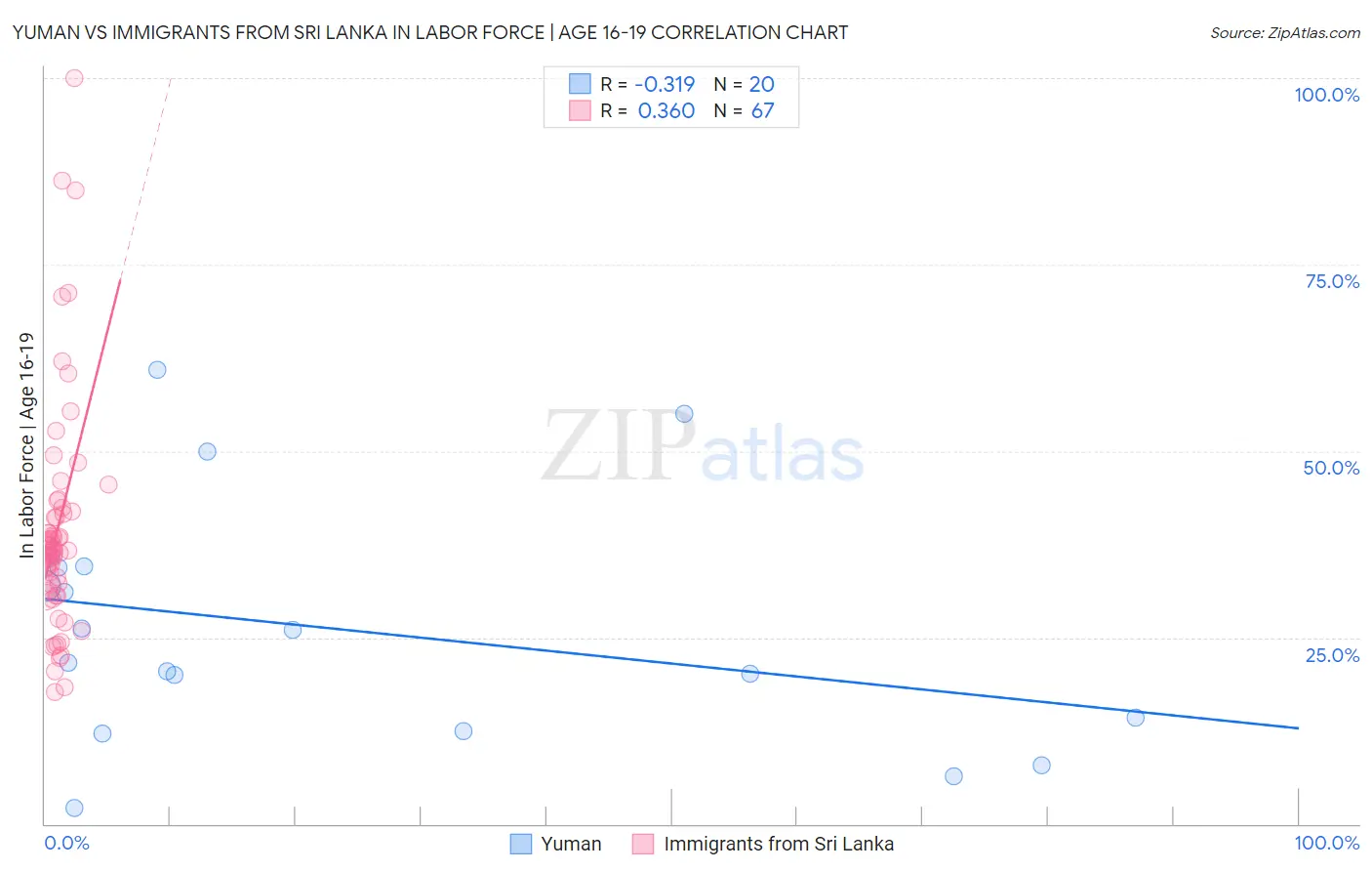 Yuman vs Immigrants from Sri Lanka In Labor Force | Age 16-19