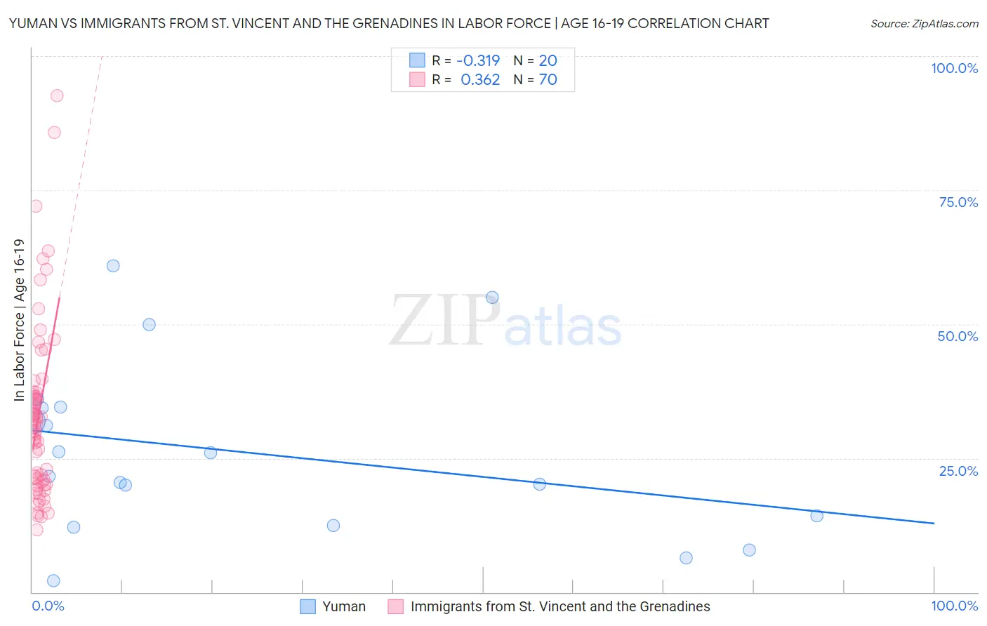 Yuman vs Immigrants from St. Vincent and the Grenadines In Labor Force | Age 16-19