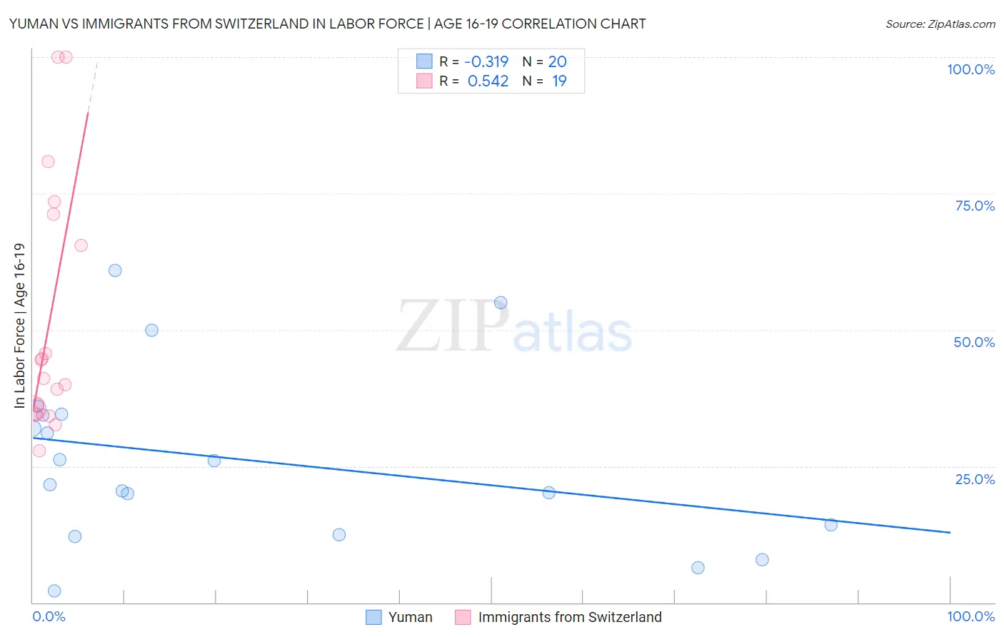Yuman vs Immigrants from Switzerland In Labor Force | Age 16-19
