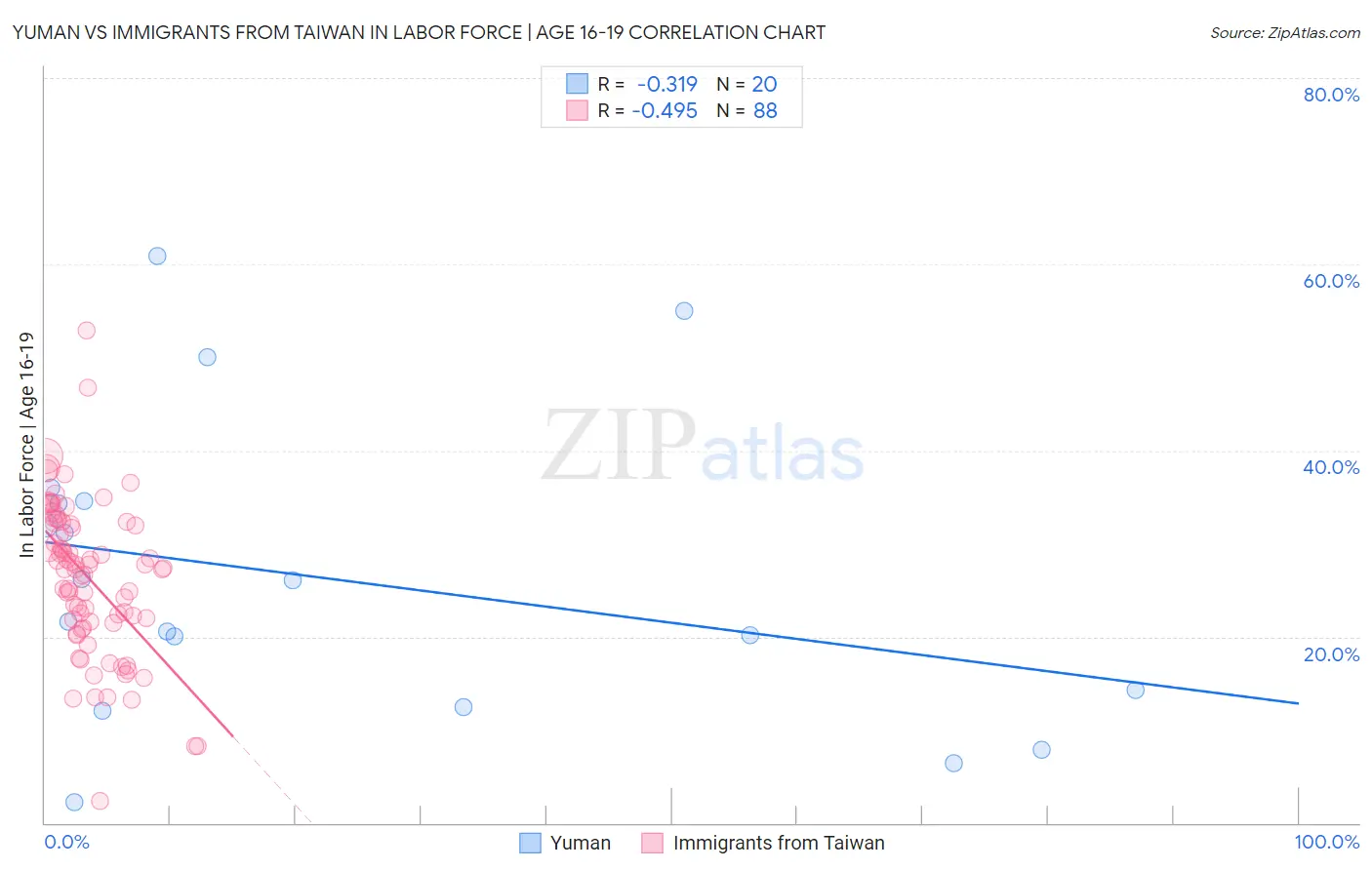 Yuman vs Immigrants from Taiwan In Labor Force | Age 16-19