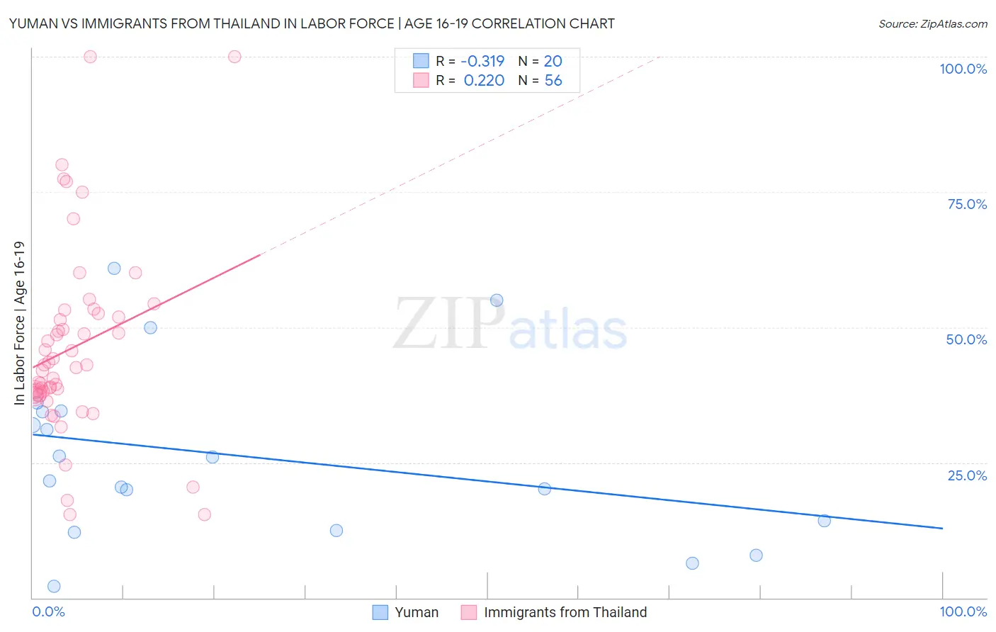Yuman vs Immigrants from Thailand In Labor Force | Age 16-19