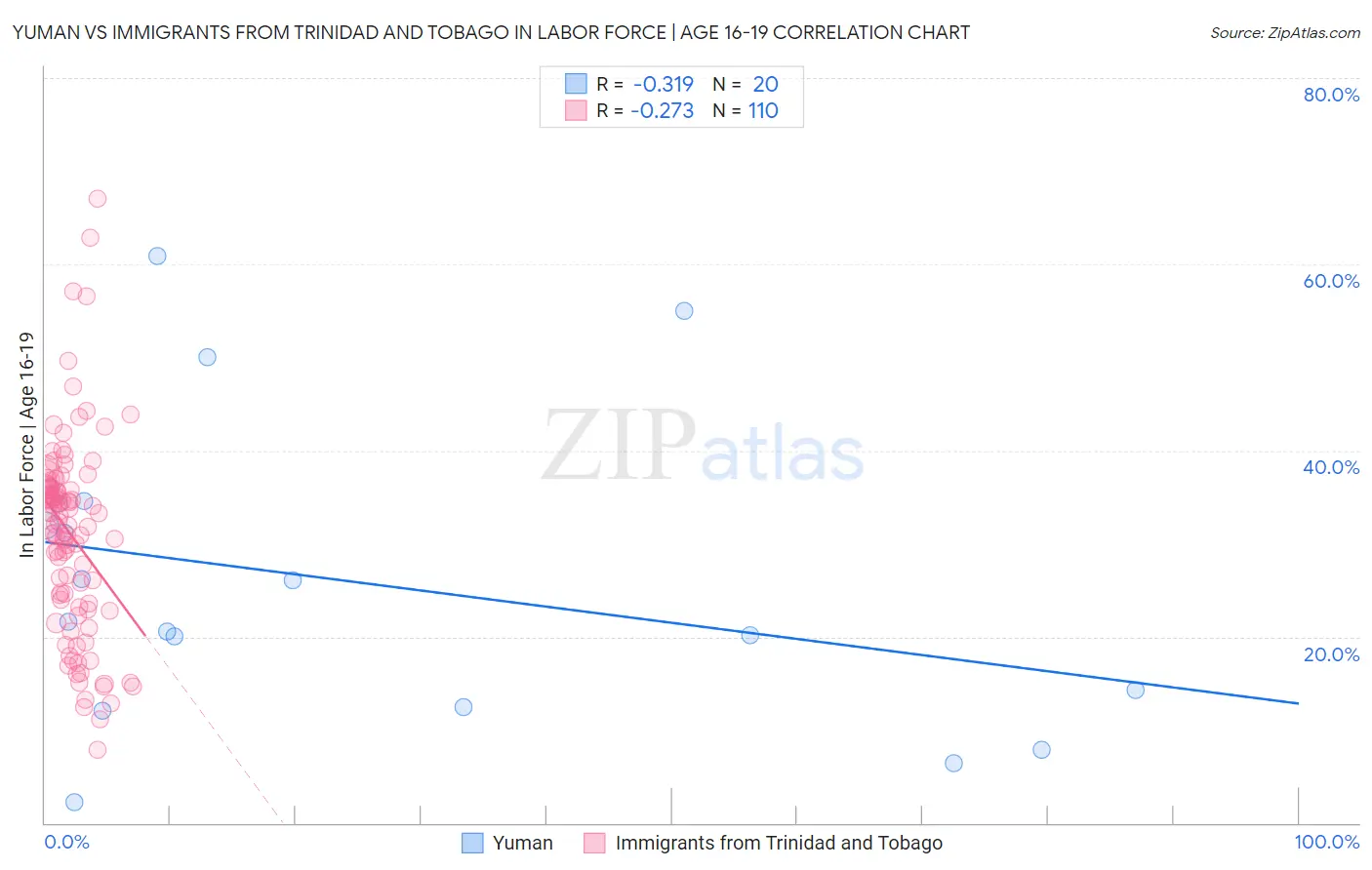 Yuman vs Immigrants from Trinidad and Tobago In Labor Force | Age 16-19