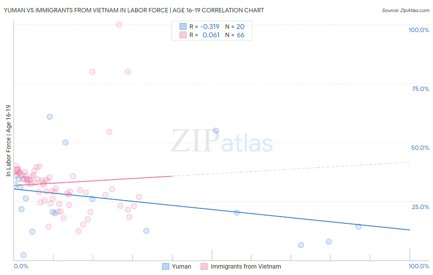 Yuman vs Immigrants from Vietnam In Labor Force | Age 16-19