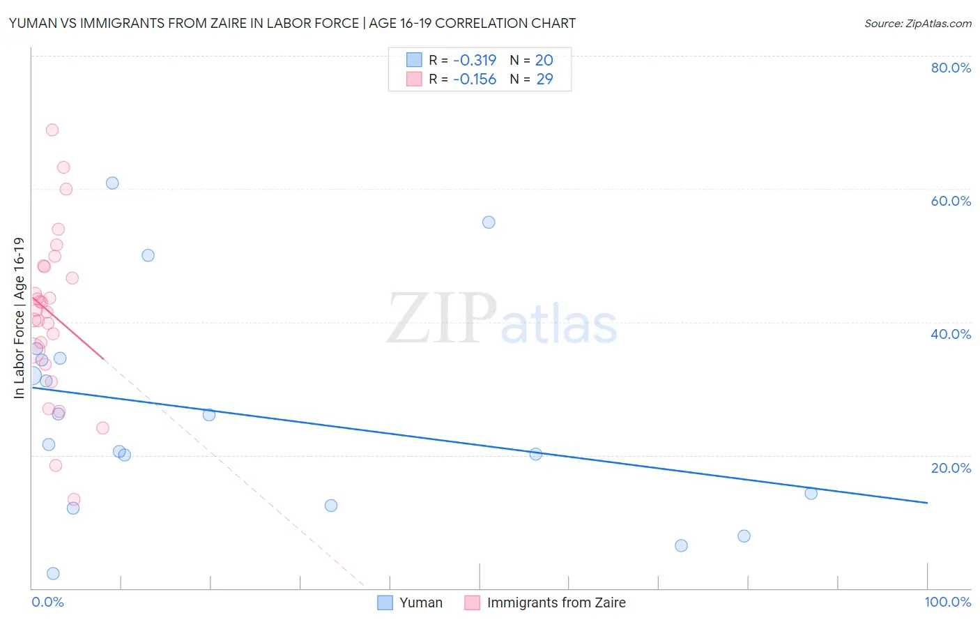 Yuman vs Immigrants from Zaire In Labor Force | Age 16-19