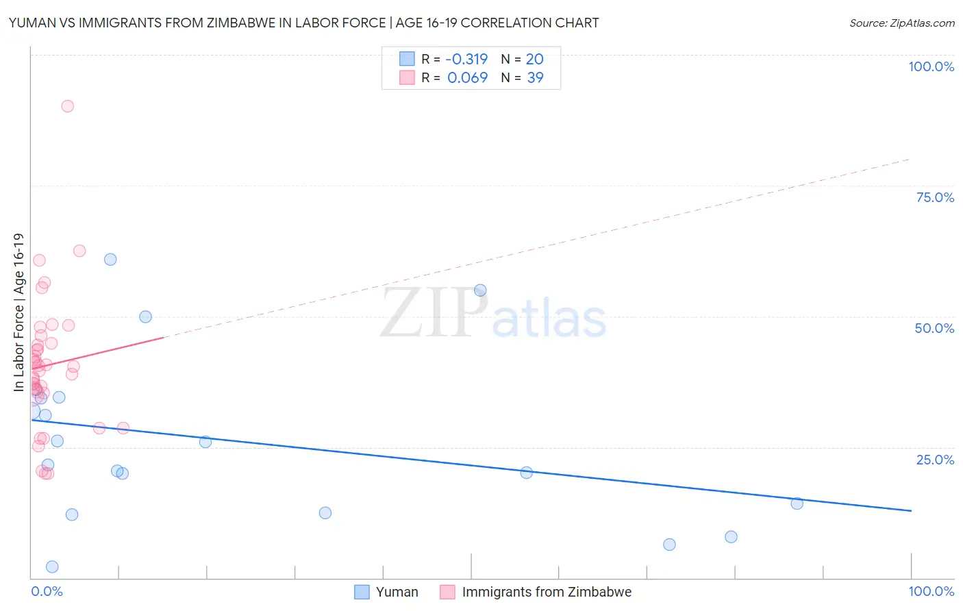 Yuman vs Immigrants from Zimbabwe In Labor Force | Age 16-19