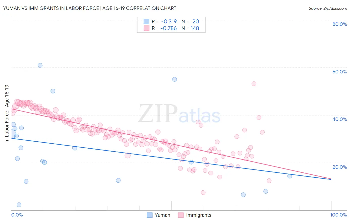 Yuman vs Immigrants In Labor Force | Age 16-19