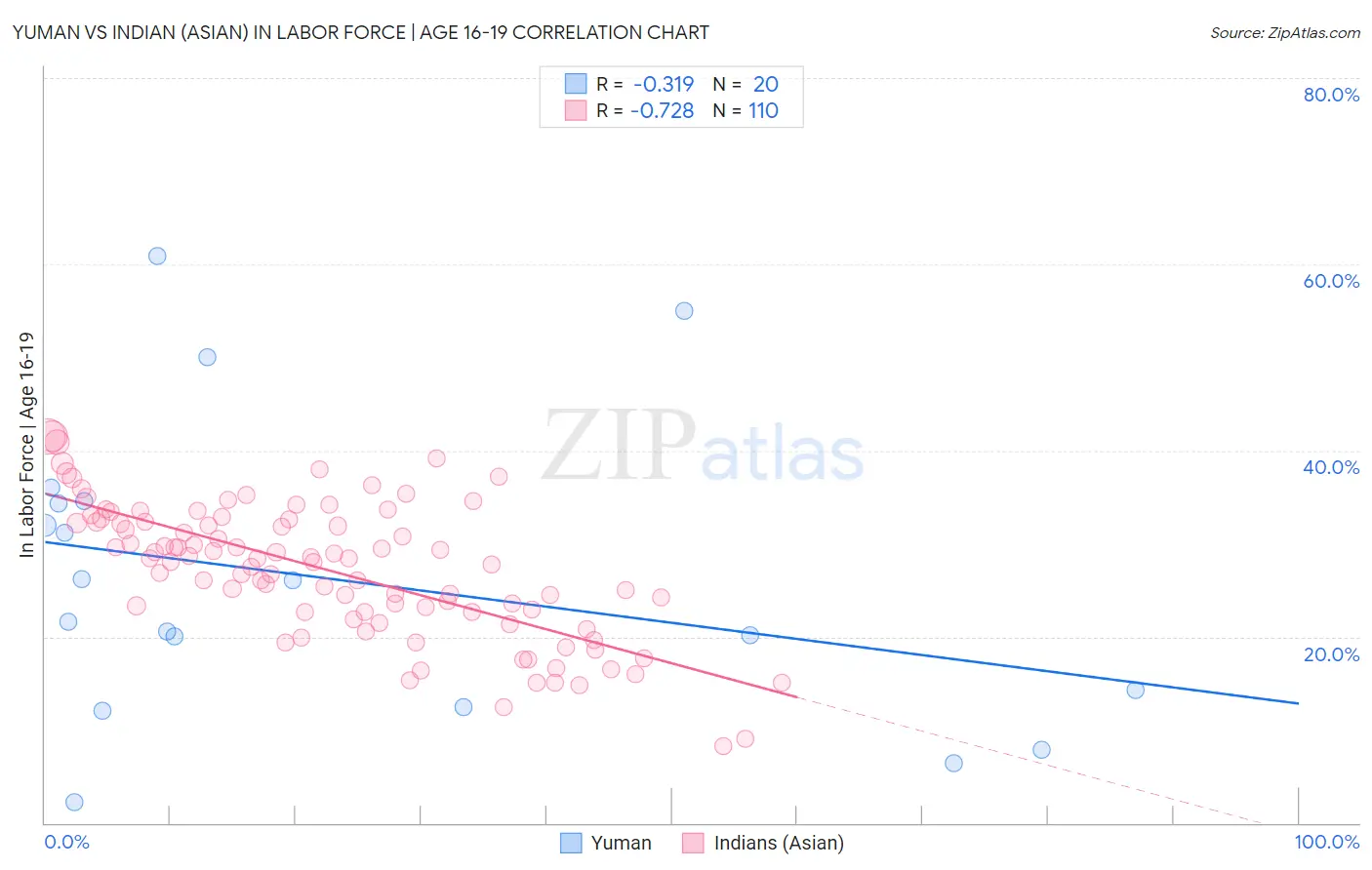 Yuman vs Indian (Asian) In Labor Force | Age 16-19