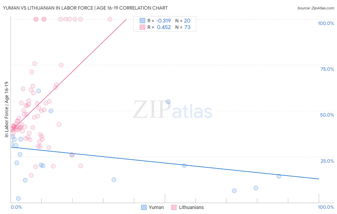 Yuman vs Lithuanian In Labor Force | Age 16-19