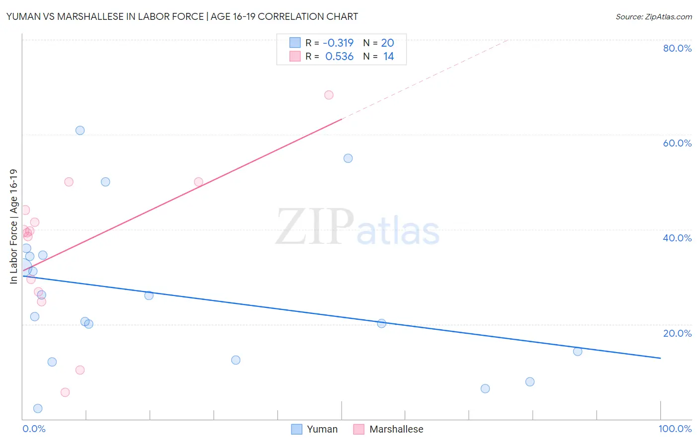Yuman vs Marshallese In Labor Force | Age 16-19