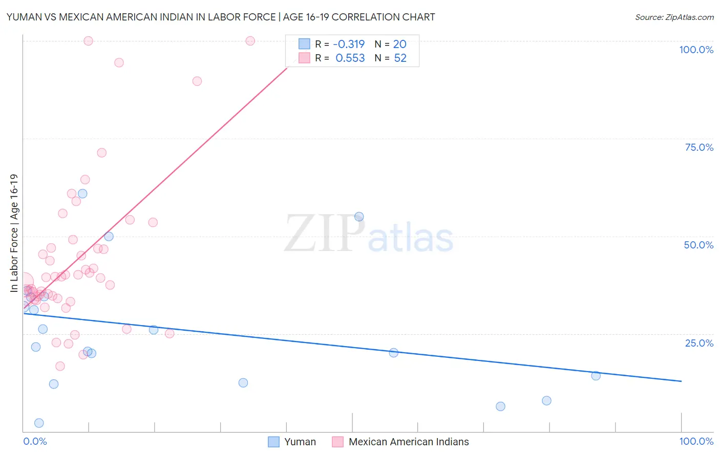 Yuman vs Mexican American Indian In Labor Force | Age 16-19