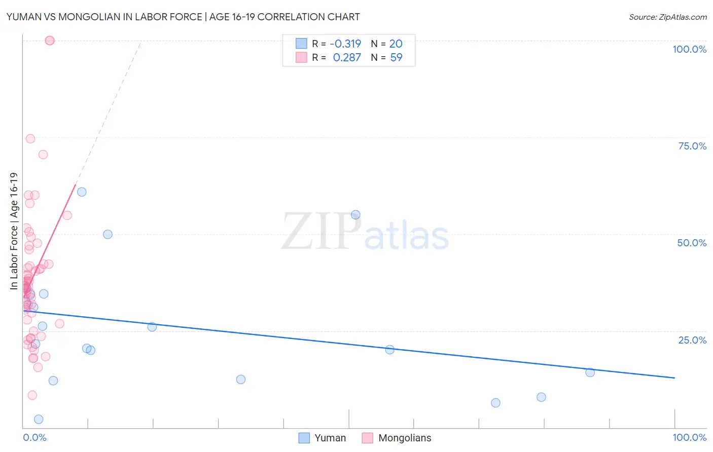 Yuman vs Mongolian In Labor Force | Age 16-19