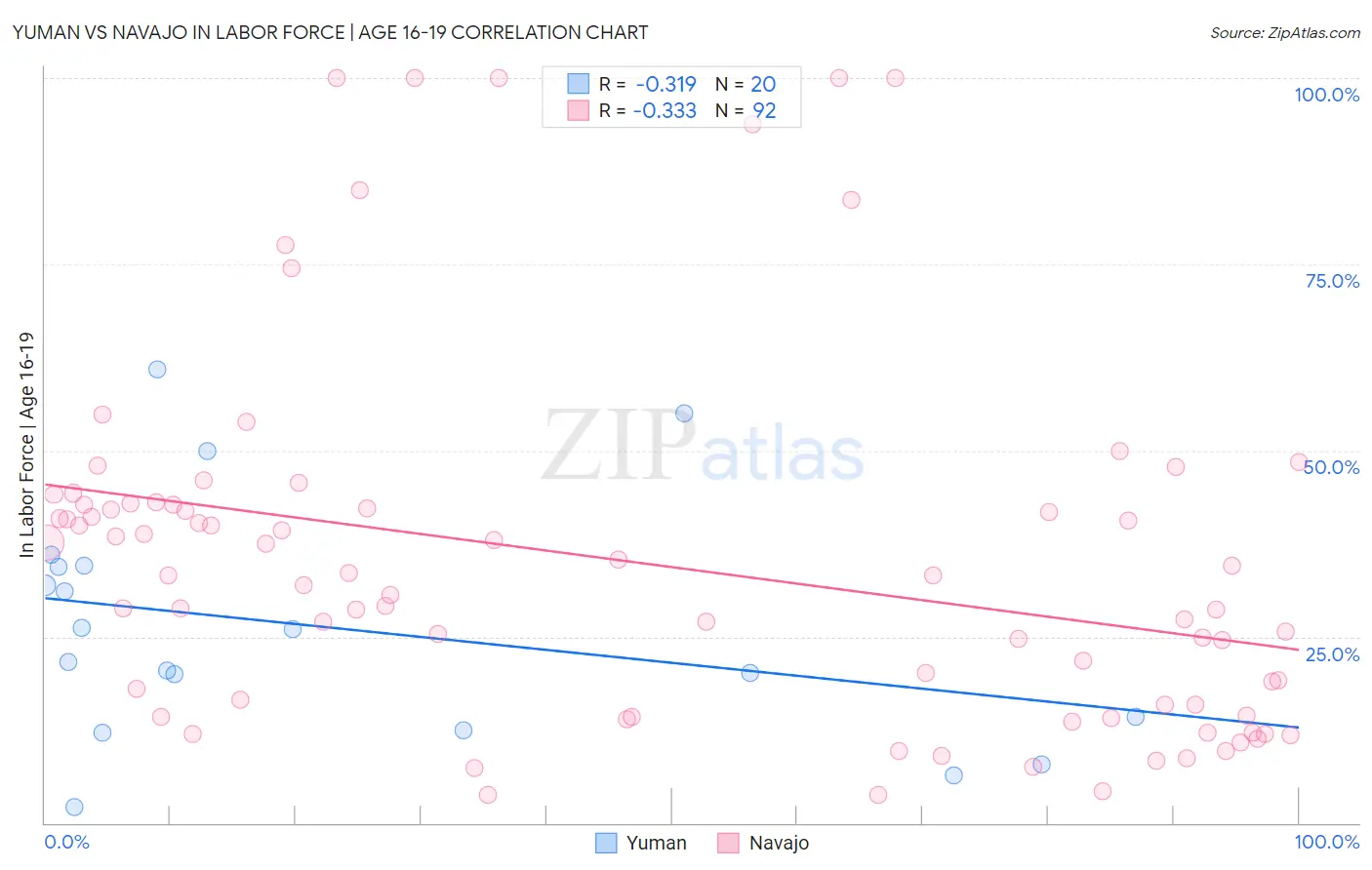 Yuman vs Navajo In Labor Force | Age 16-19