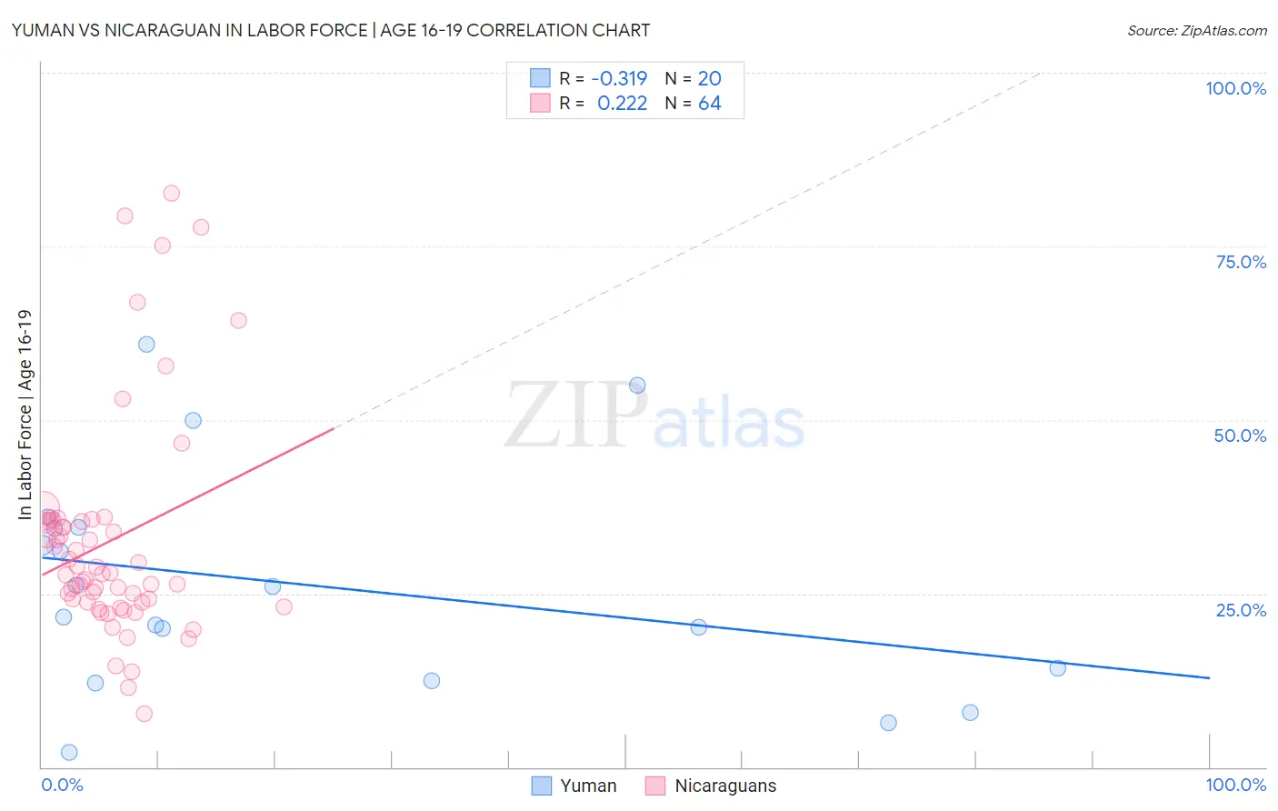 Yuman vs Nicaraguan In Labor Force | Age 16-19