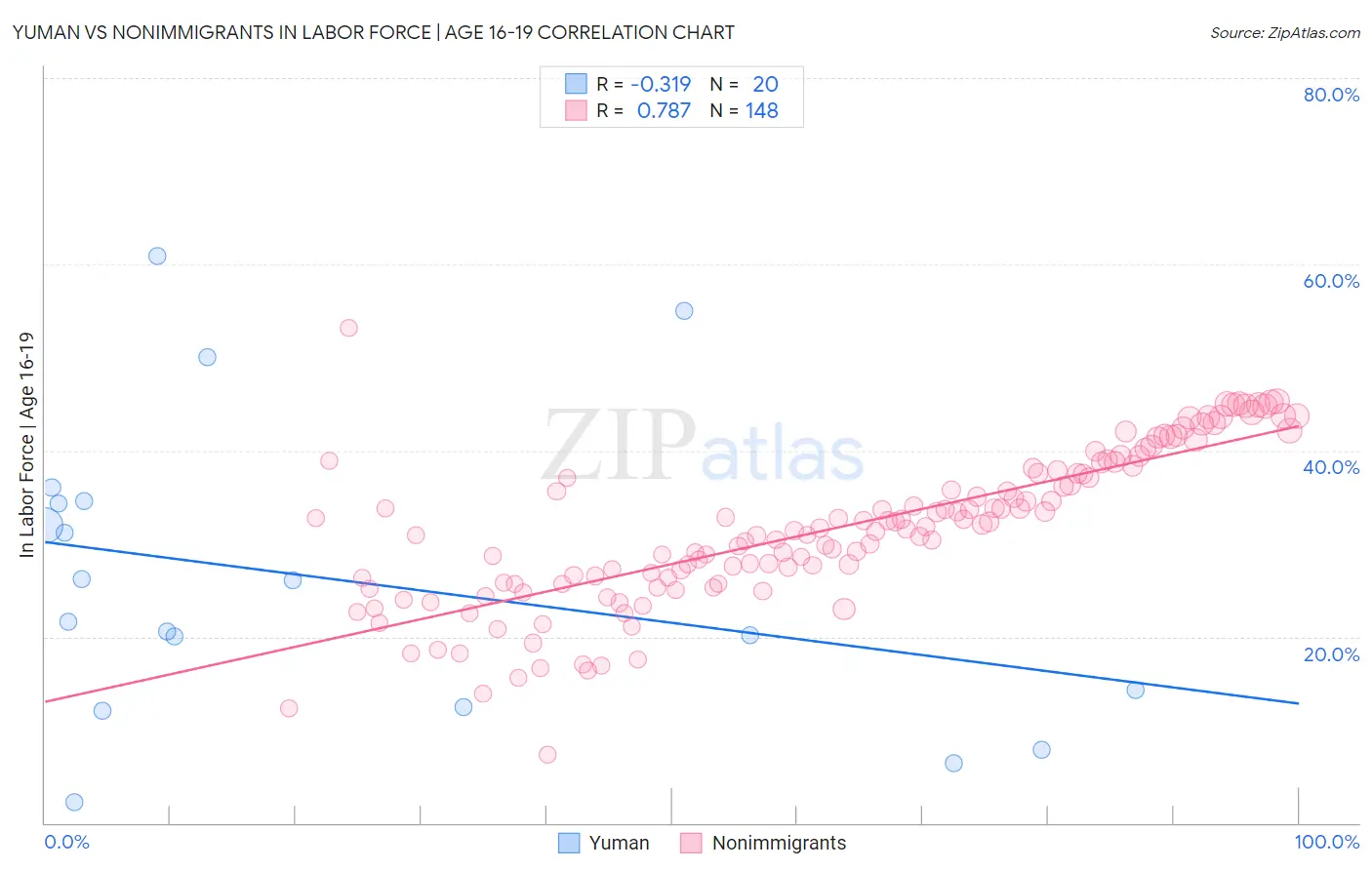 Yuman vs Nonimmigrants In Labor Force | Age 16-19
