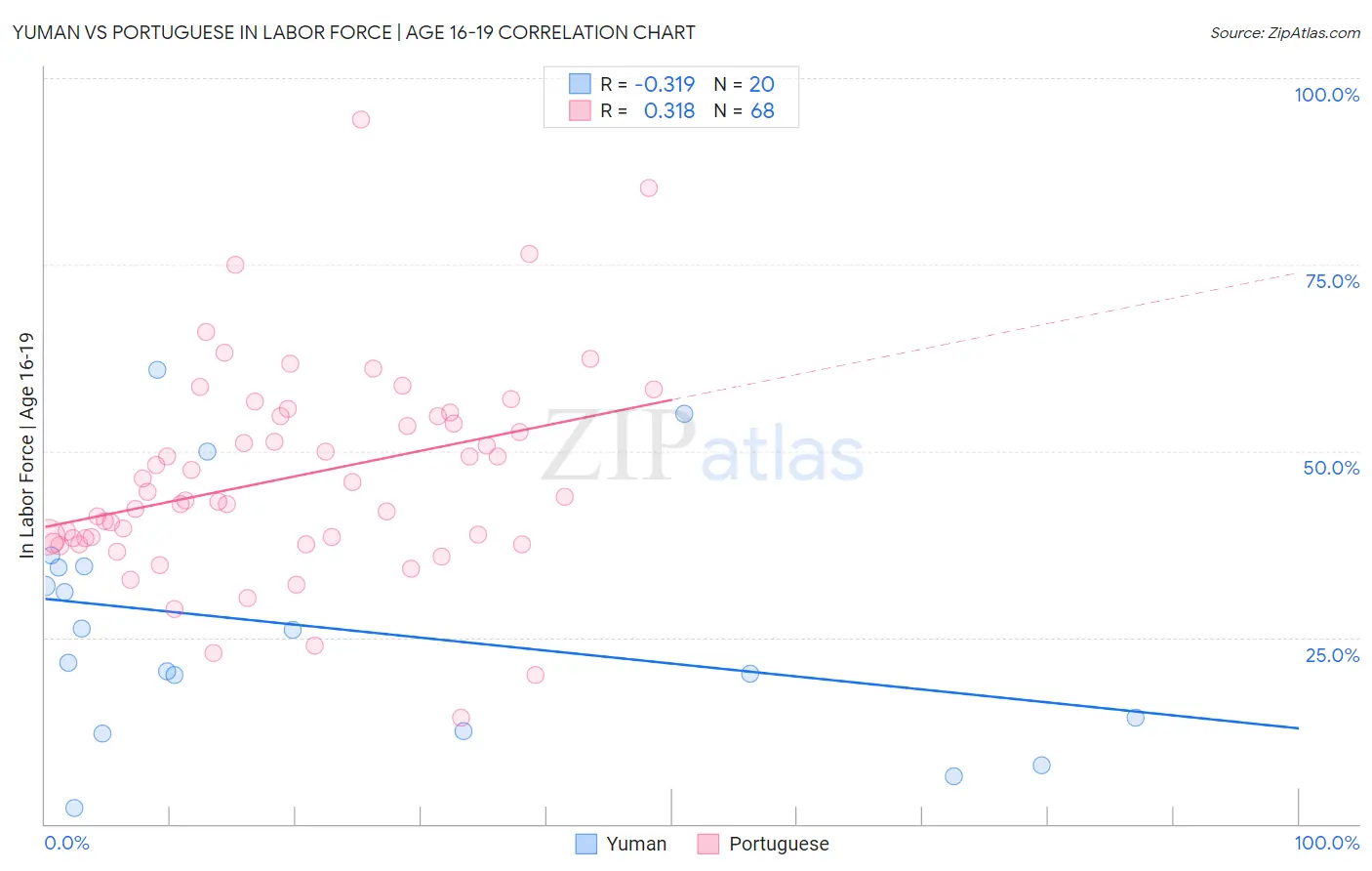 Yuman vs Portuguese In Labor Force | Age 16-19