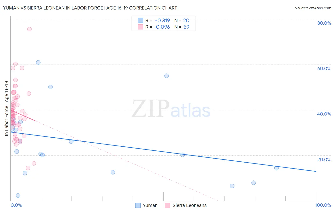 Yuman vs Sierra Leonean In Labor Force | Age 16-19