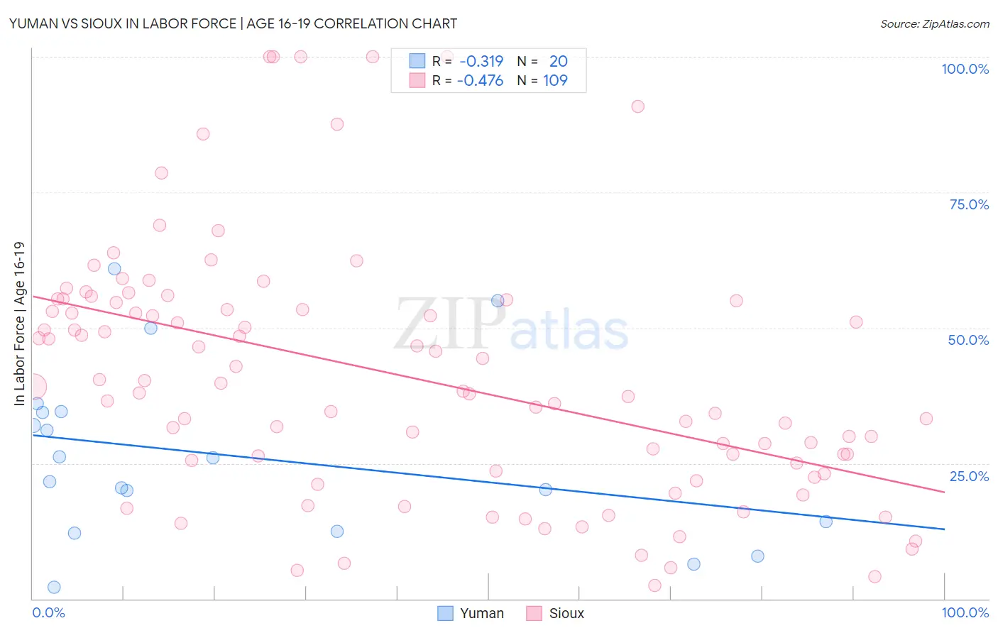 Yuman vs Sioux In Labor Force | Age 16-19