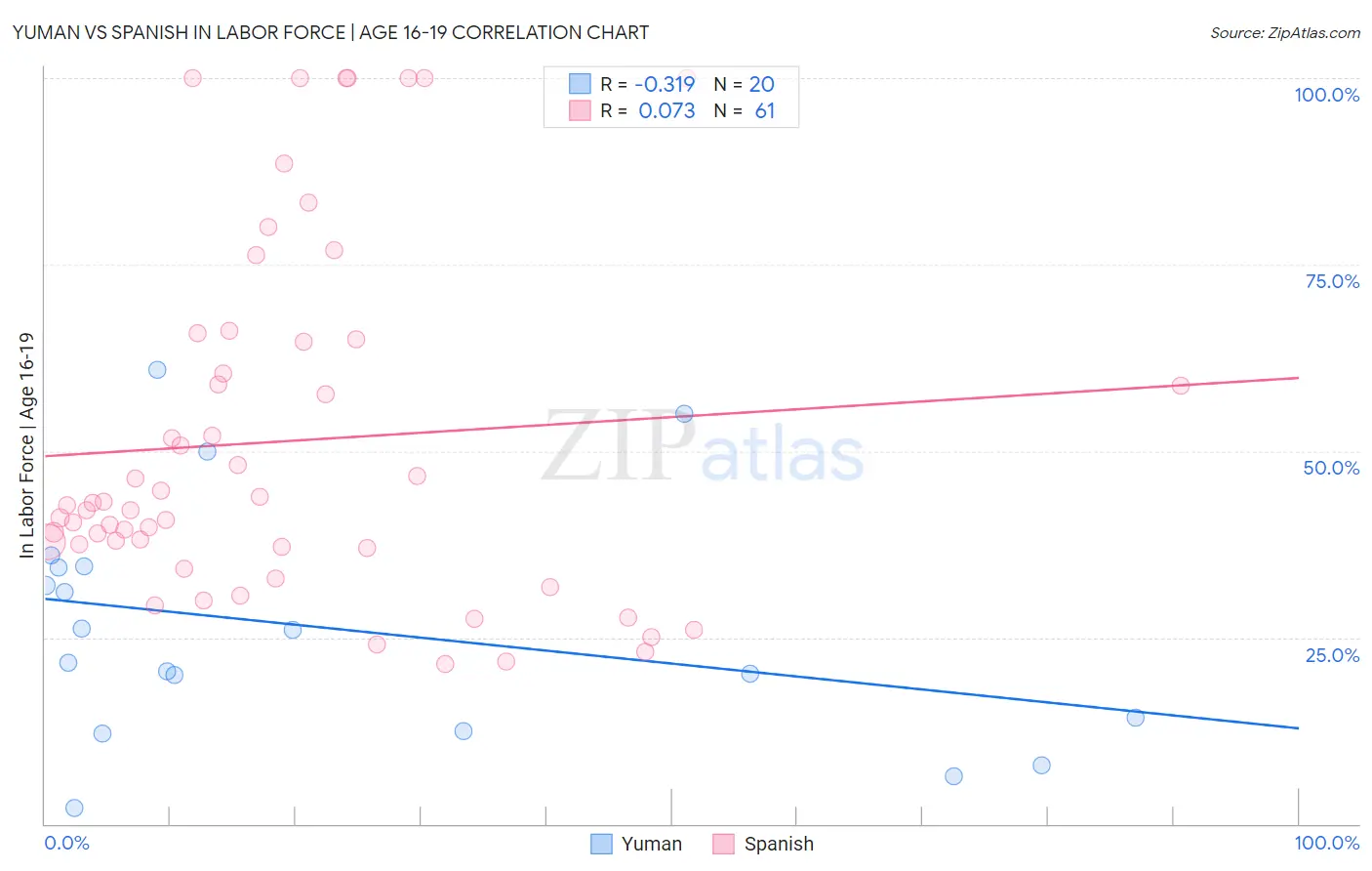 Yuman vs Spanish In Labor Force | Age 16-19
