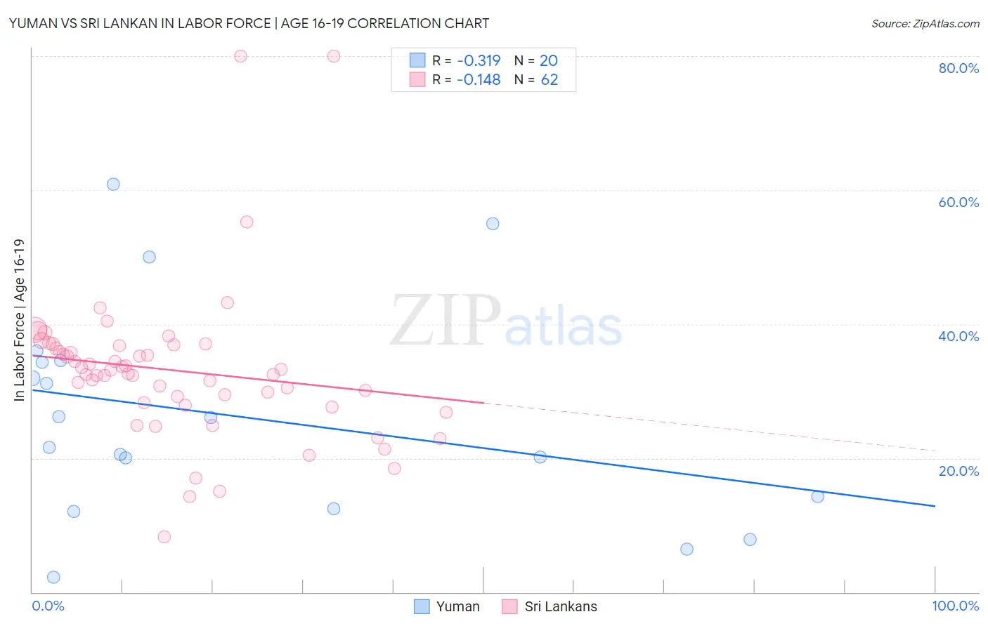 Yuman vs Sri Lankan In Labor Force | Age 16-19