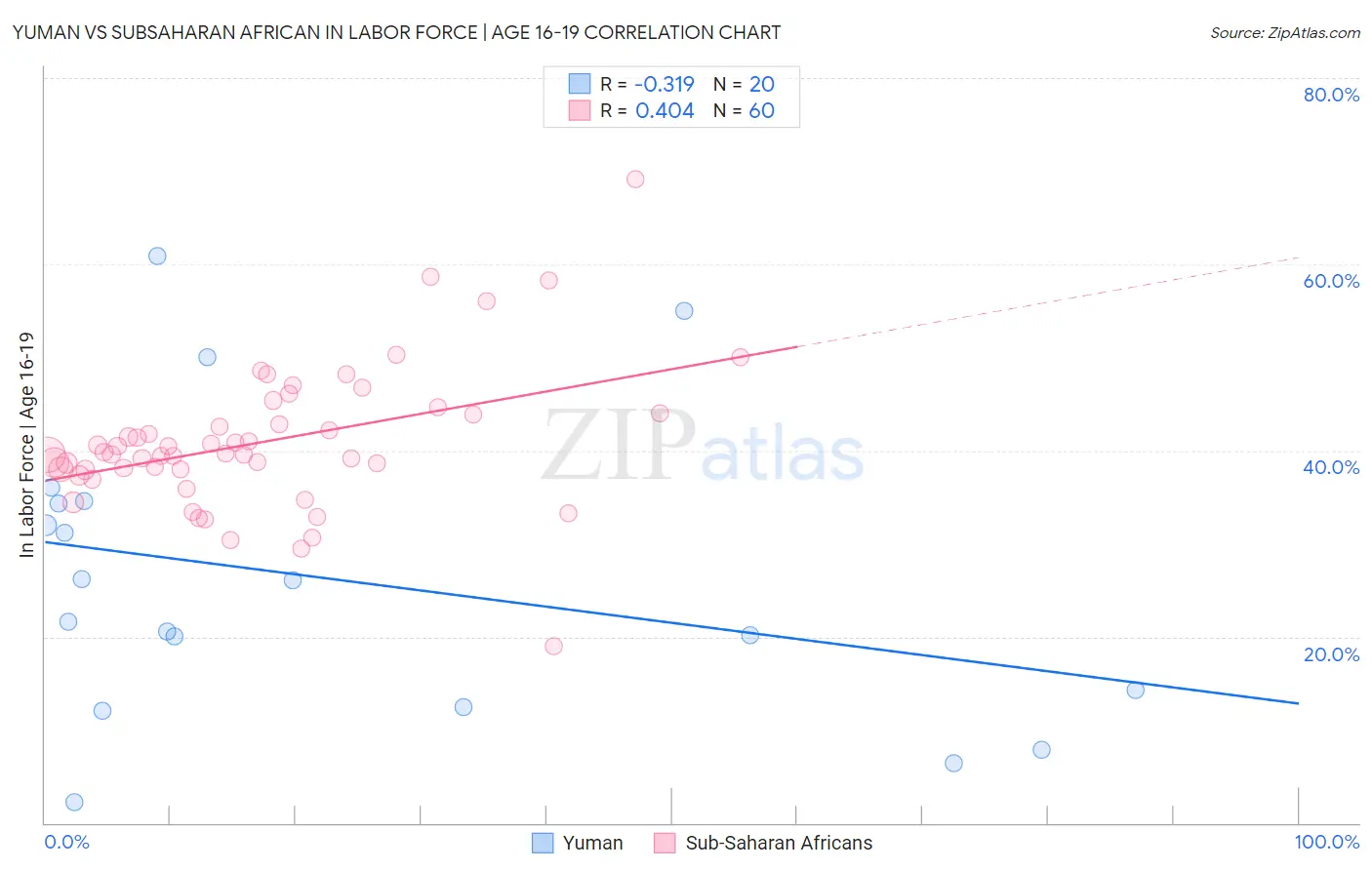 Yuman vs Subsaharan African In Labor Force | Age 16-19