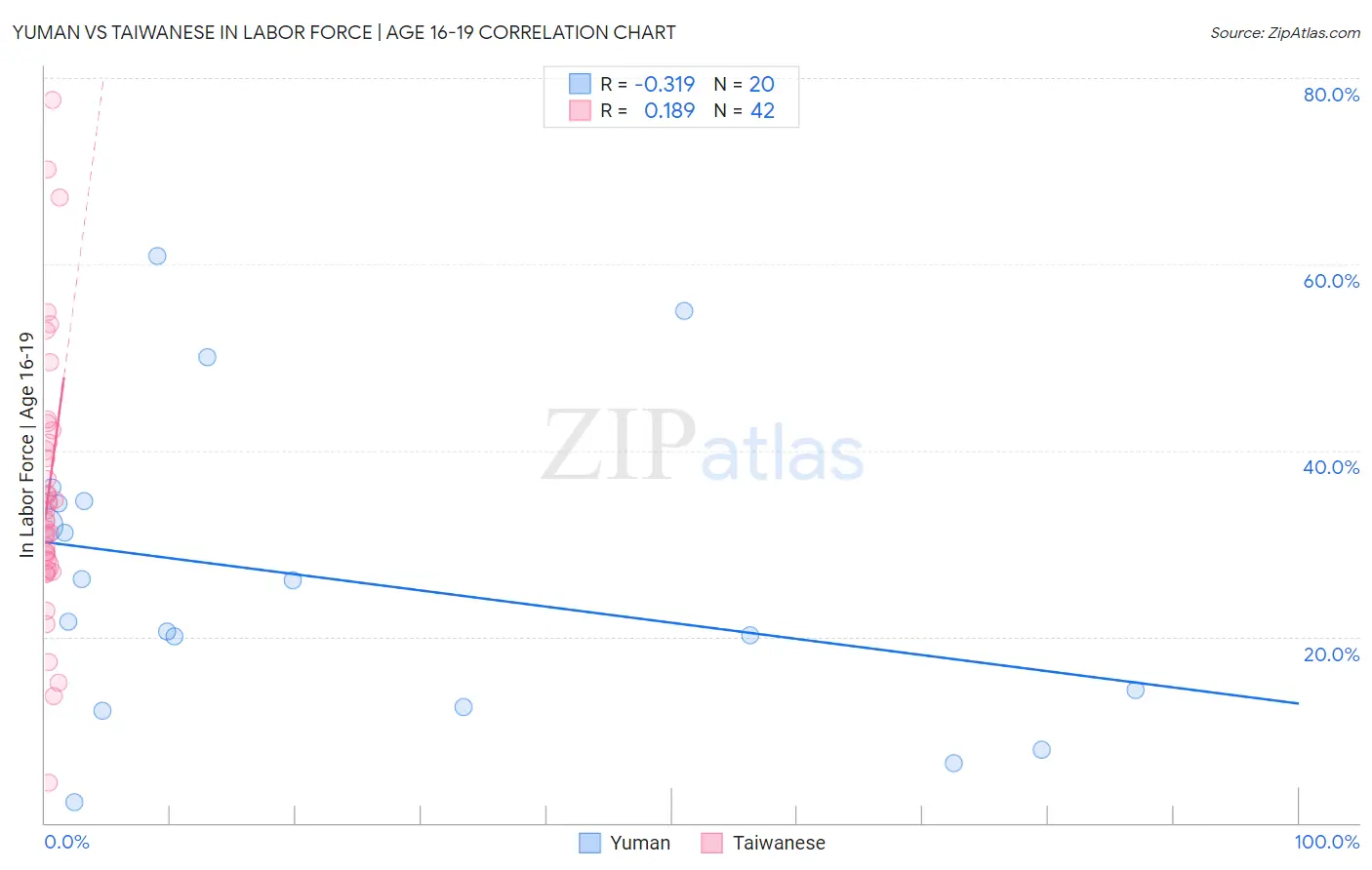 Yuman vs Taiwanese In Labor Force | Age 16-19