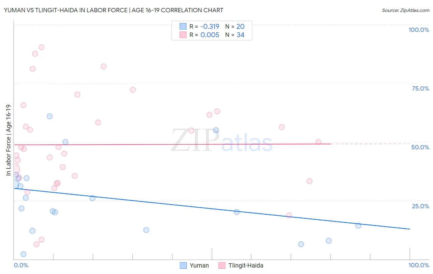 Yuman vs Tlingit-Haida In Labor Force | Age 16-19