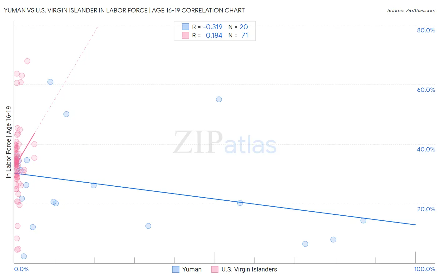 Yuman vs U.S. Virgin Islander In Labor Force | Age 16-19