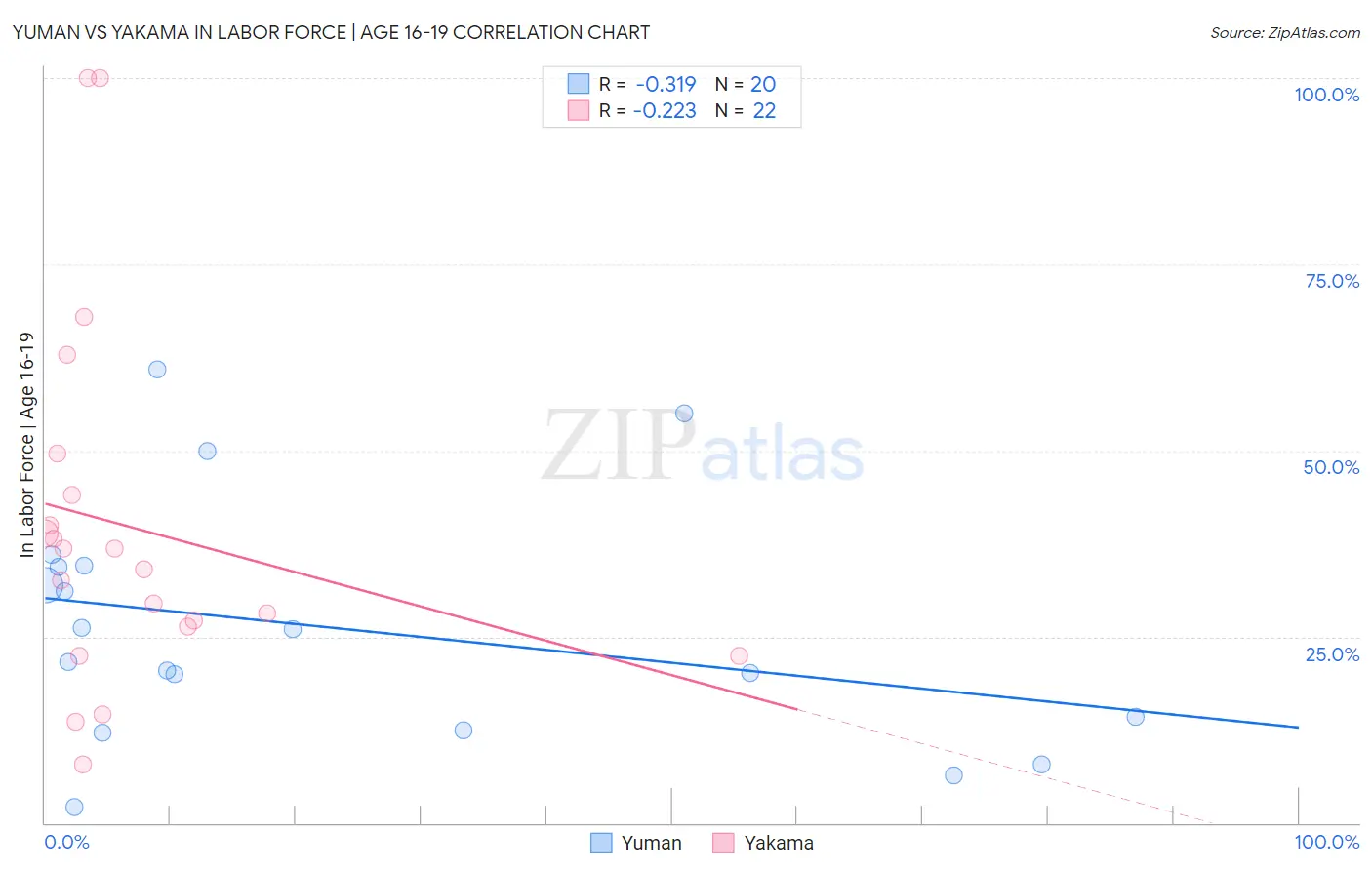 Yuman vs Yakama In Labor Force | Age 16-19