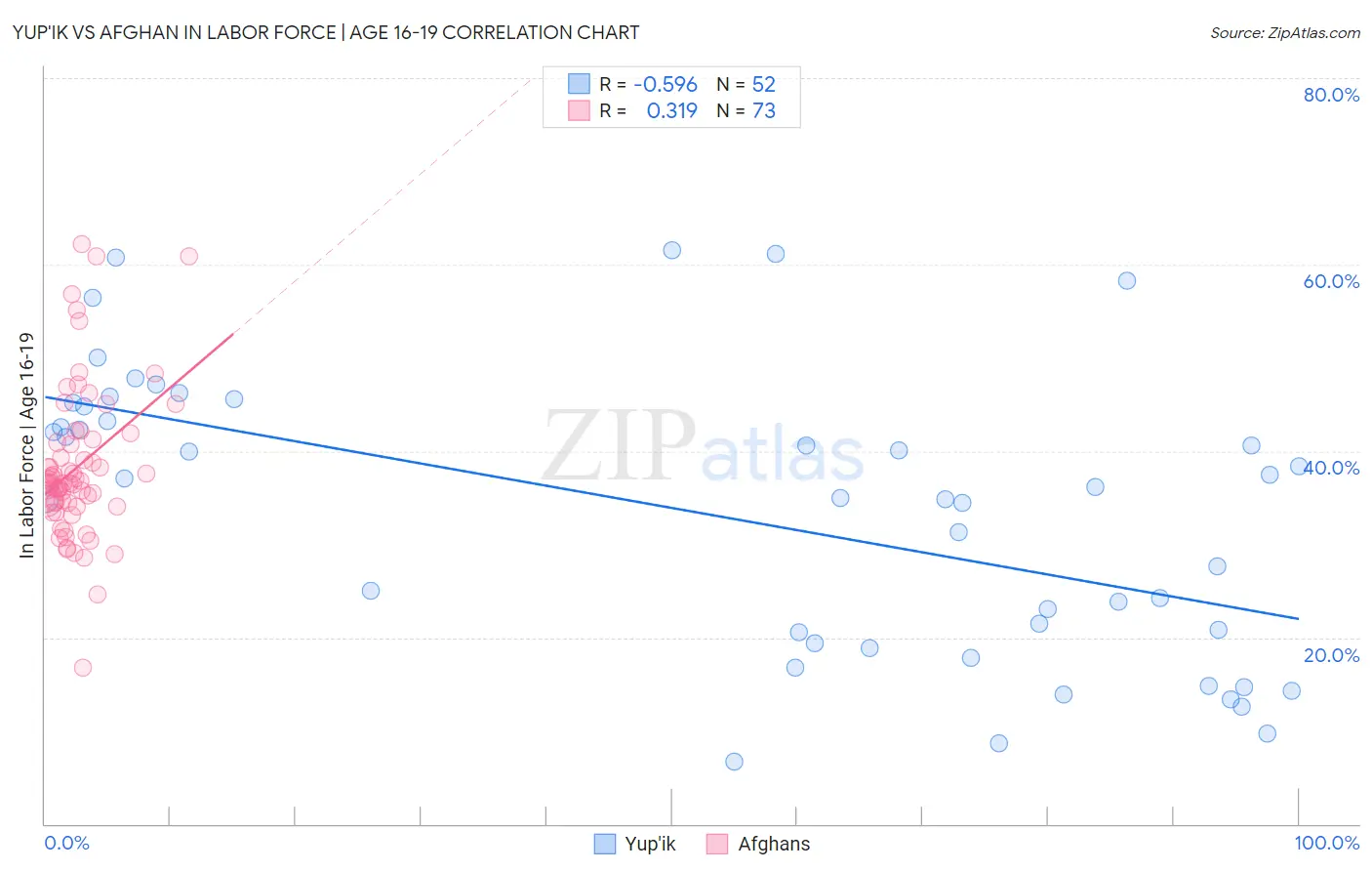 Yup'ik vs Afghan In Labor Force | Age 16-19