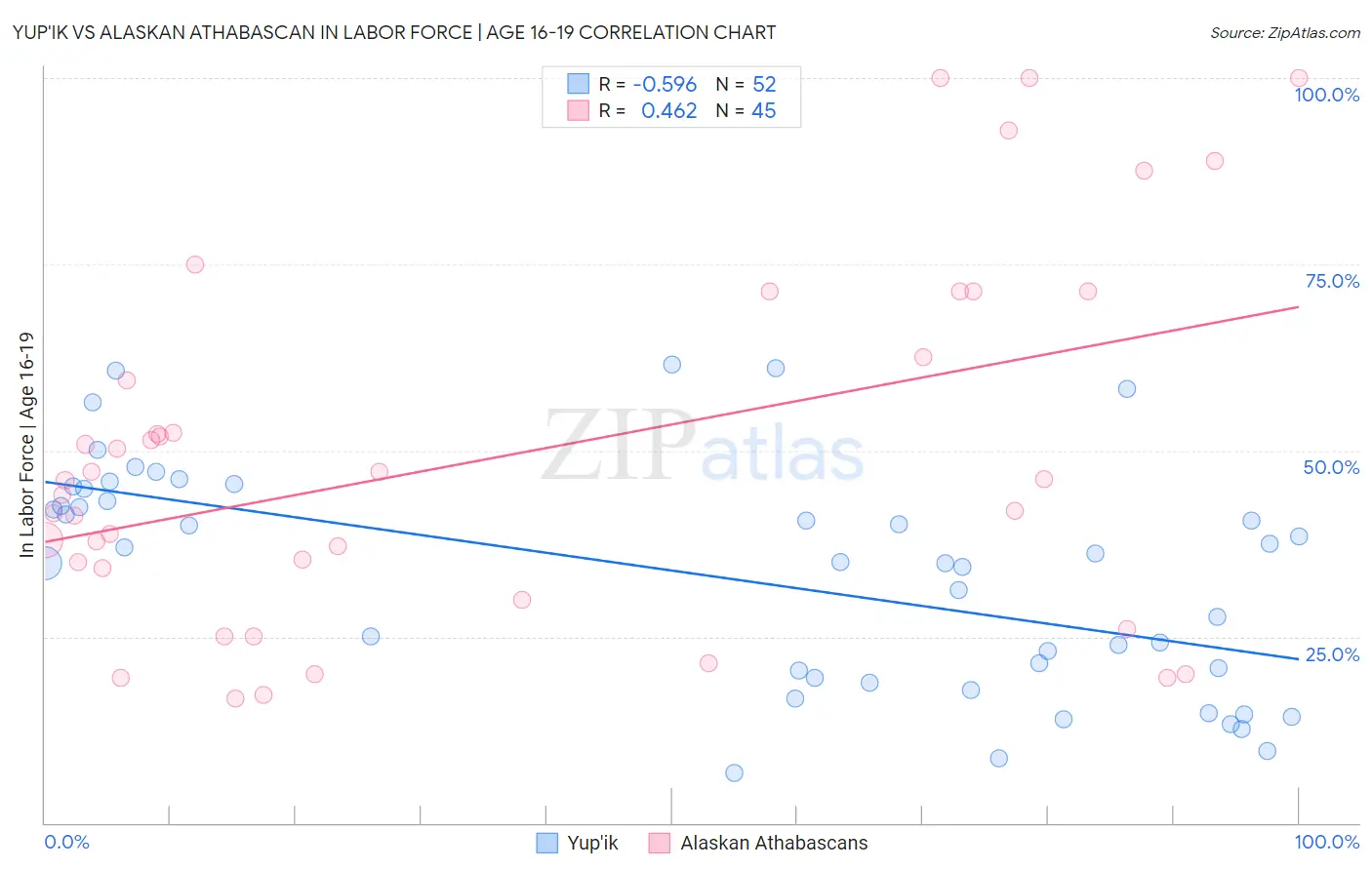 Yup'ik vs Alaskan Athabascan In Labor Force | Age 16-19