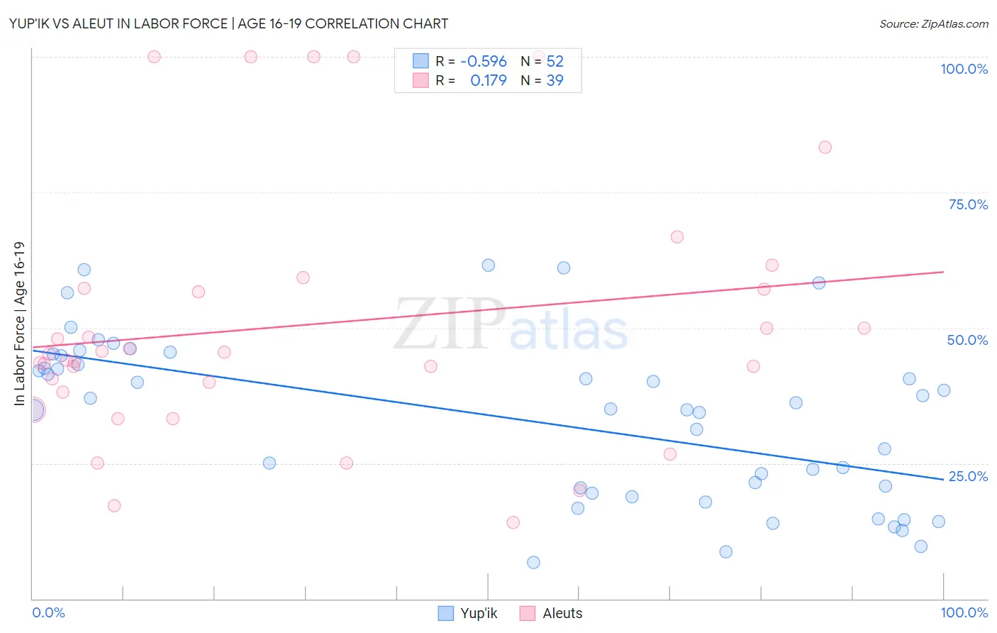 Yup'ik vs Aleut In Labor Force | Age 16-19